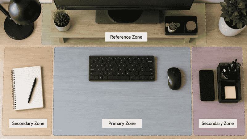 Desk viewed from above showing three zones — primary working zone secondary access zone and reference zone at back edge